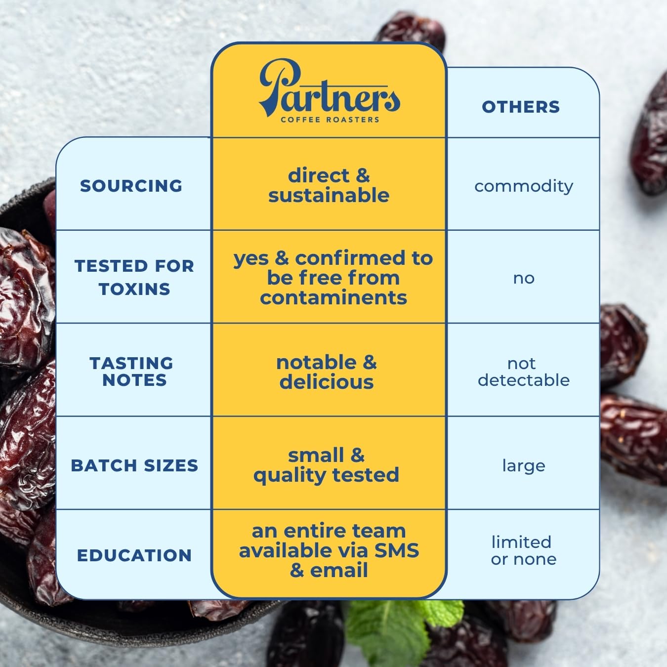 PARTNERS COFFEE ROASTERS - Whole Bean Coffee (Flatiron - Espresso, Medium-Dark Roast) 12oz - Classic Blend - Whole Coffee Beans - Lab Tested for Mycotoxins & Heavy Metals - Hand Roasted in NYC thumbnail 4
