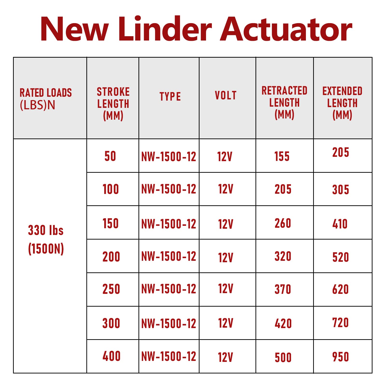 Randaco 1500N Linear Actuator 250mm DC12V Linearmotor Verstellantrieb