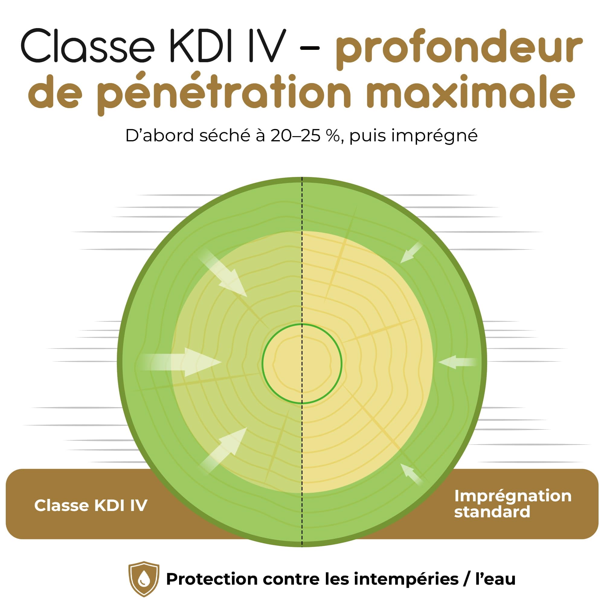 BooGardi Poteaux de clôture en Bois · 39 Tailles · Ø 8 cm Longueur 50 cm 5 pièces · Piquet Bois Sec Autoclave Classe 4 · Poteau Rond pour clôture, Jardin et Bordure
