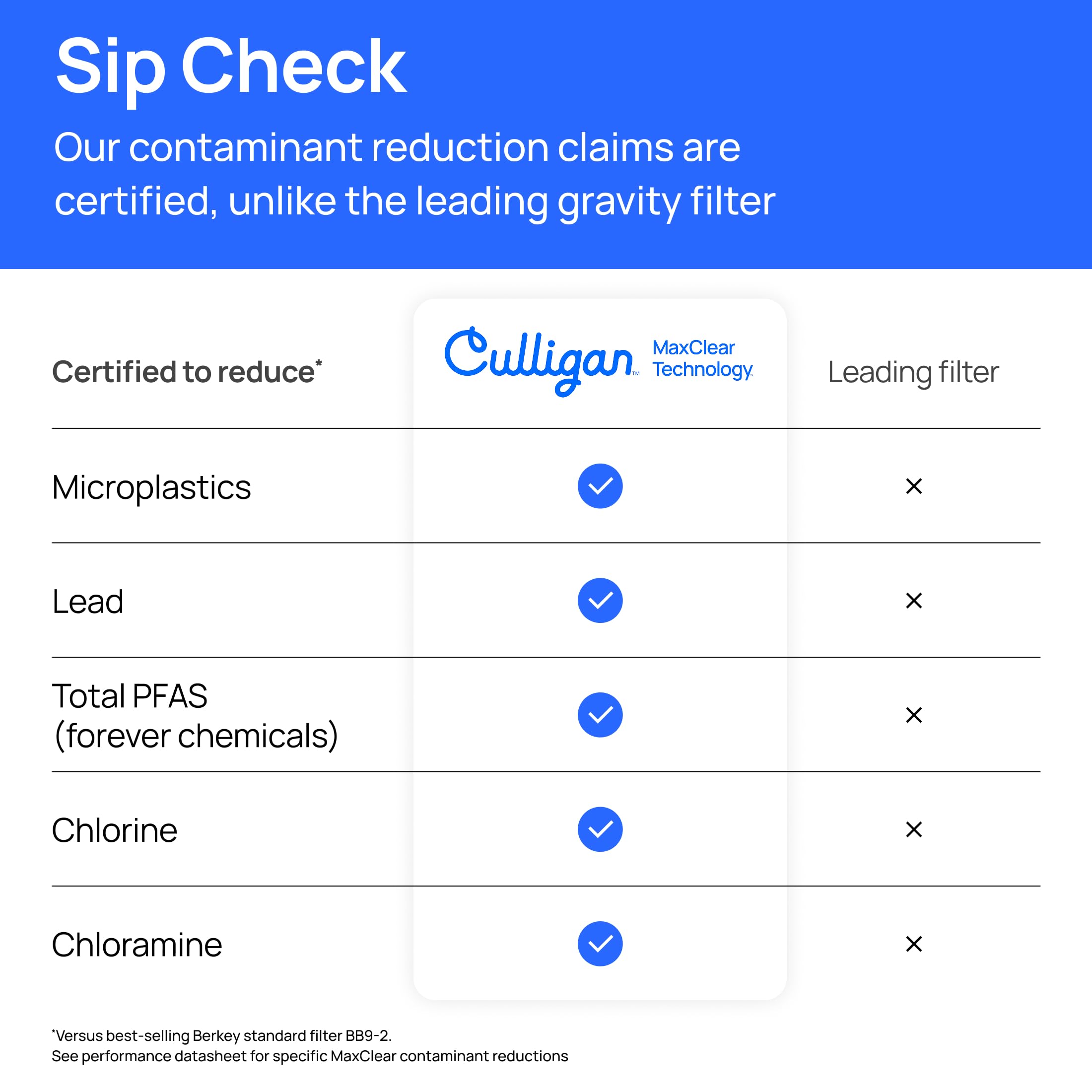 Culligan MaxClear 7” Gravity Water Filter Replacement Compatible with ProOne & Berkey Water Filter Systems, Ceramic & Carbon Filter NSF/ANSI Certified, Reduce Total PFAS, Microplastics & Lead, 1-Pack