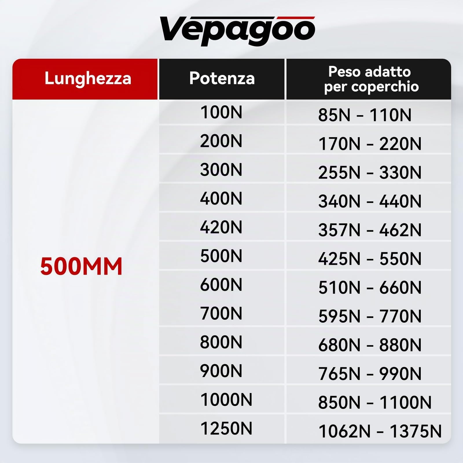 Vepagoo Molla A Gas 500MM 1000N/100KG, Ammortizzatore A Gas Per Cassette Da Letto, Porte, Portelli Da Pavimento, Finestre A Capannone E Altri Carichi Pesanti, Occhiello 8mm (Connettore M8)