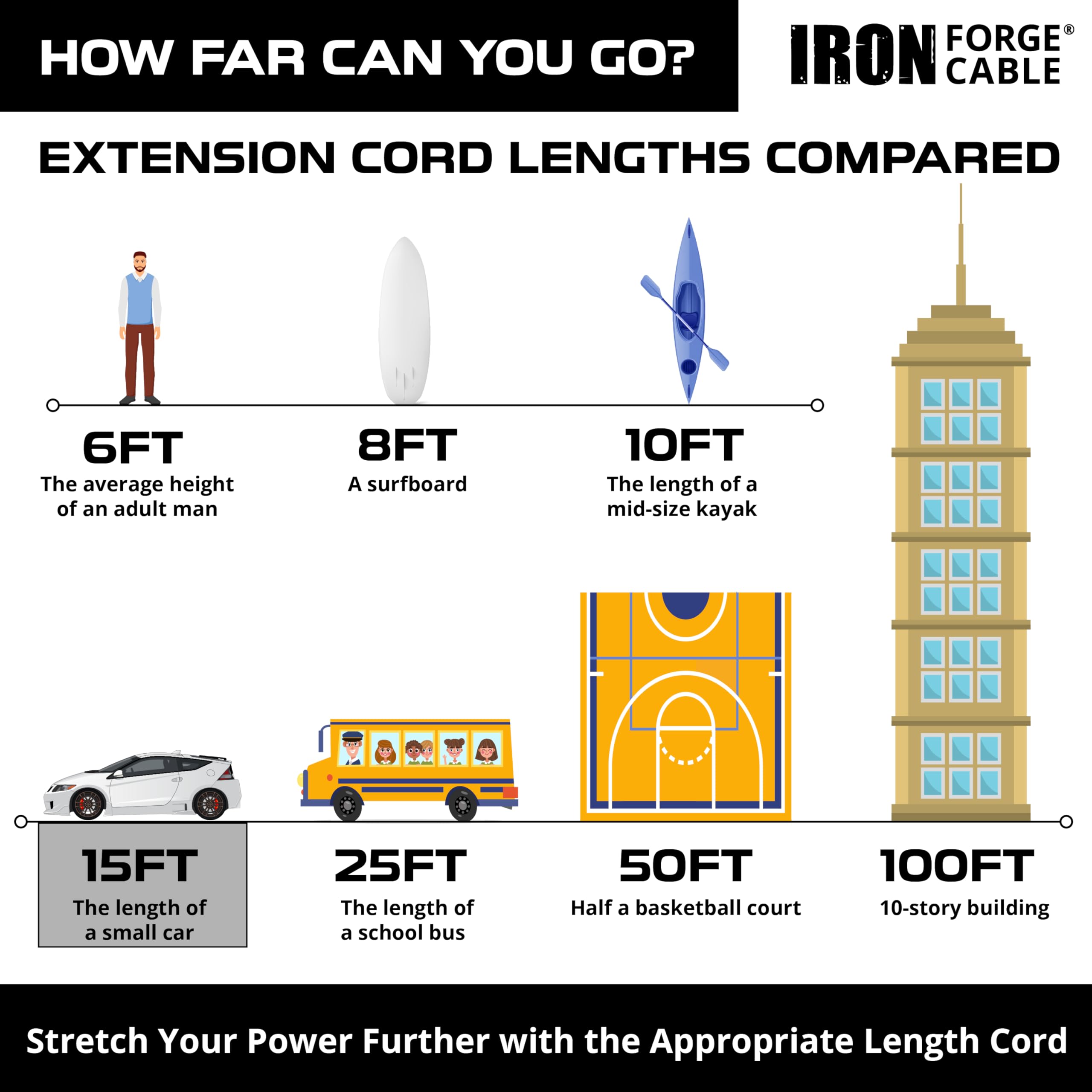 IRON FORGE Cable de extensión para exteriores de 15 pies, cable de extensión amarillo de 12/3 SJTW resistente con enchufe de 3 puntas para seguridad, 15 amperios, ideal para jardín y electrodomésticos
