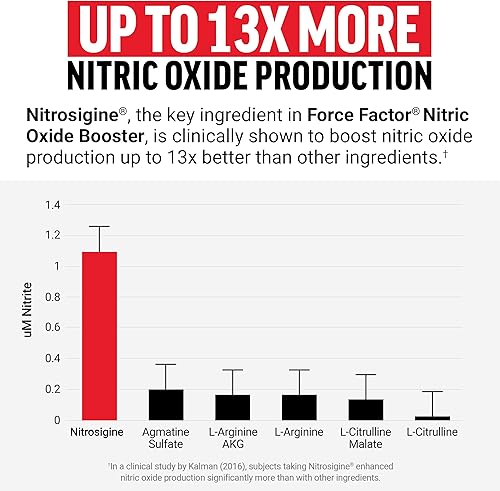 Miniatura 3 de FORCE FACTOR Potenciador de óxido nítrico, fórmula de acción rápida con L-arginina, aumenta los niveles de óxido nítrico, maximiza las bombas