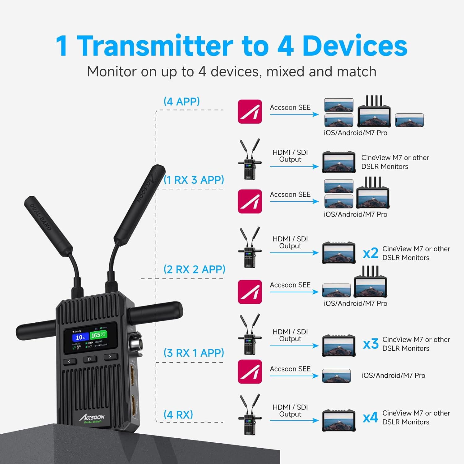 Accsoon CineView 2 SDI Wireless Video Transmission Systems HDMI SDI Wireless Video Transmitter Receiver, 1500ft Range 50ms Latency UVC Livestreaming 4 App Monitoring, Compatible CineView M7 Pro/HE/SE
