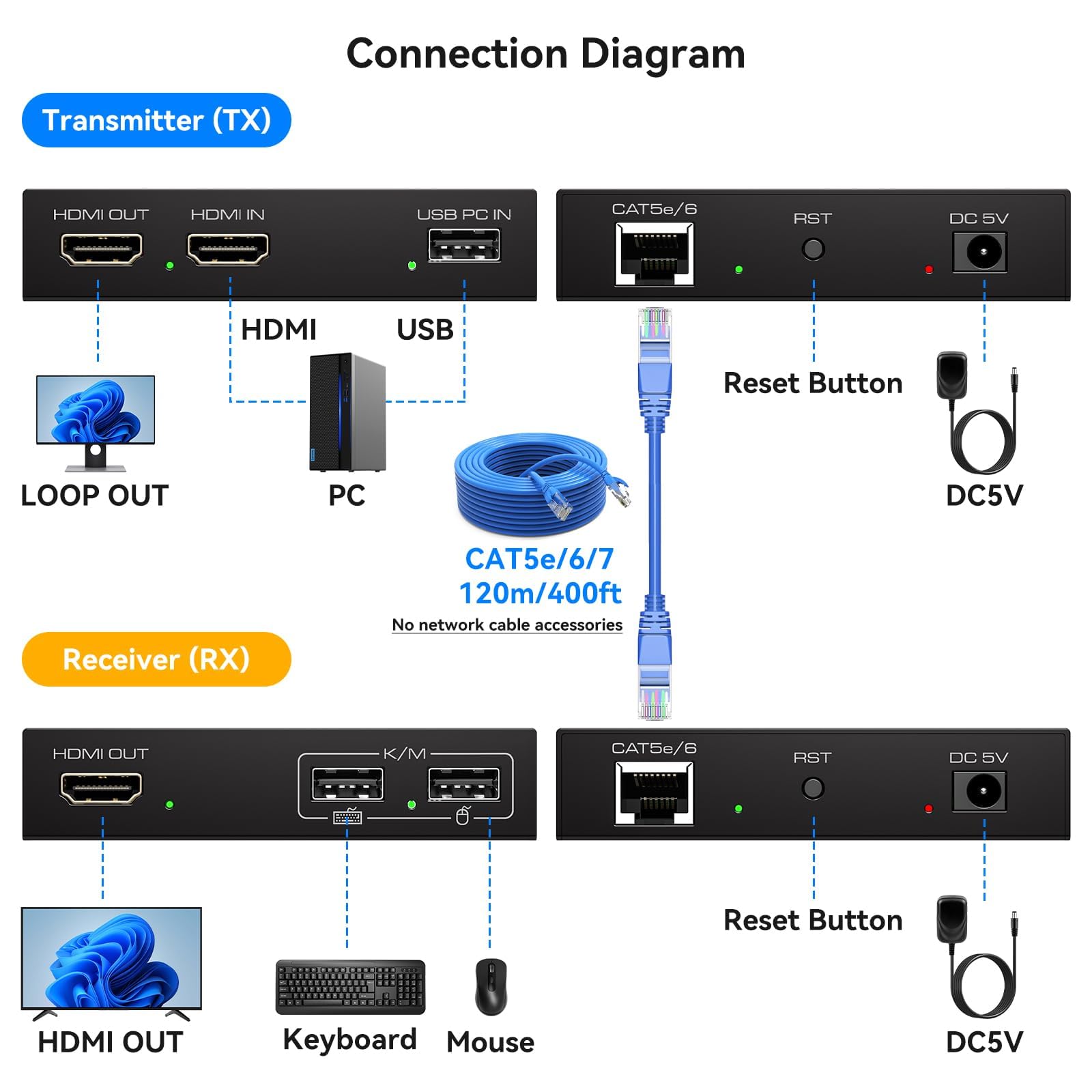 VEDINDUST HDMI KVM USB Extender 400FT 120M Extender RJ45 sur Single Cat5e 6 7 Full HD 1080P60HZ Support Sortie Cyclique EDID pour La Souris et Le Clavier De Commande à Distance