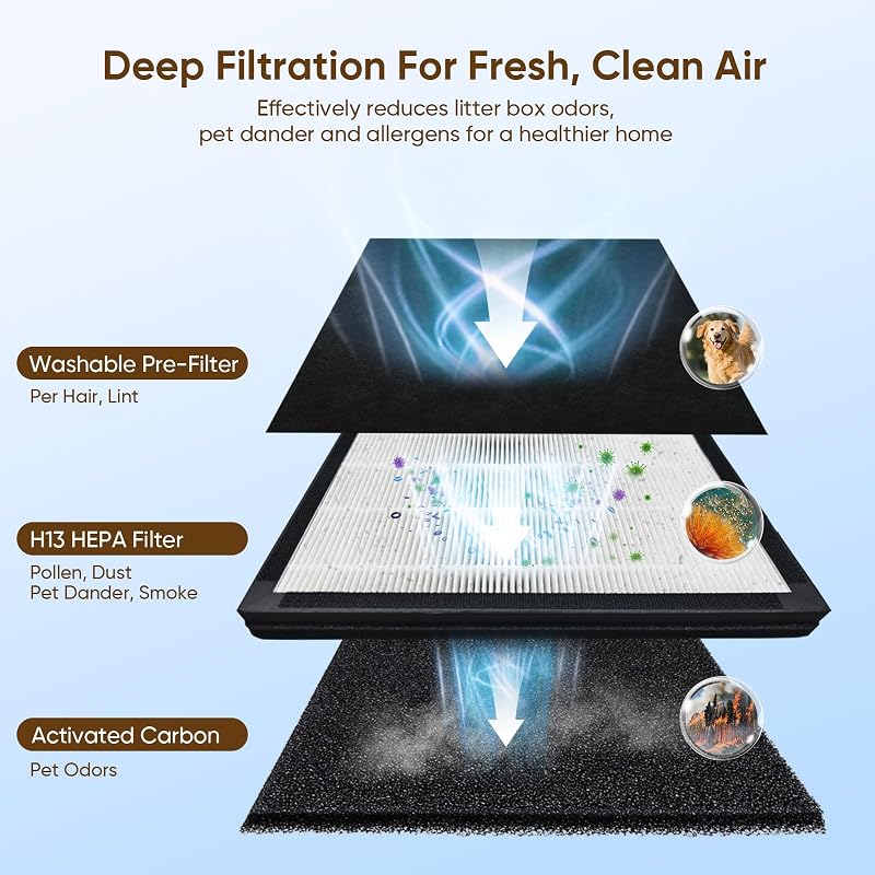 Pet Air Purifier for Large Room Up to 2100 Ft² image 3