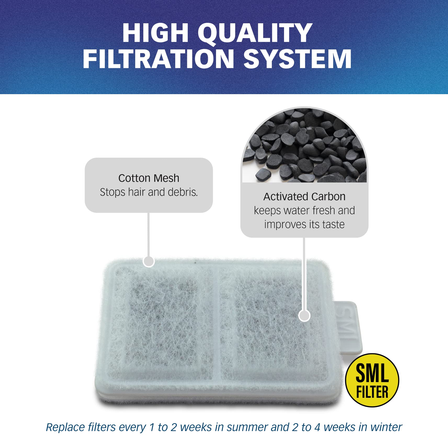 PET STANDARD Filtro de agua pequeño de repuesto compatible con fuente automática Whisker City para mascotas, paquete de 10