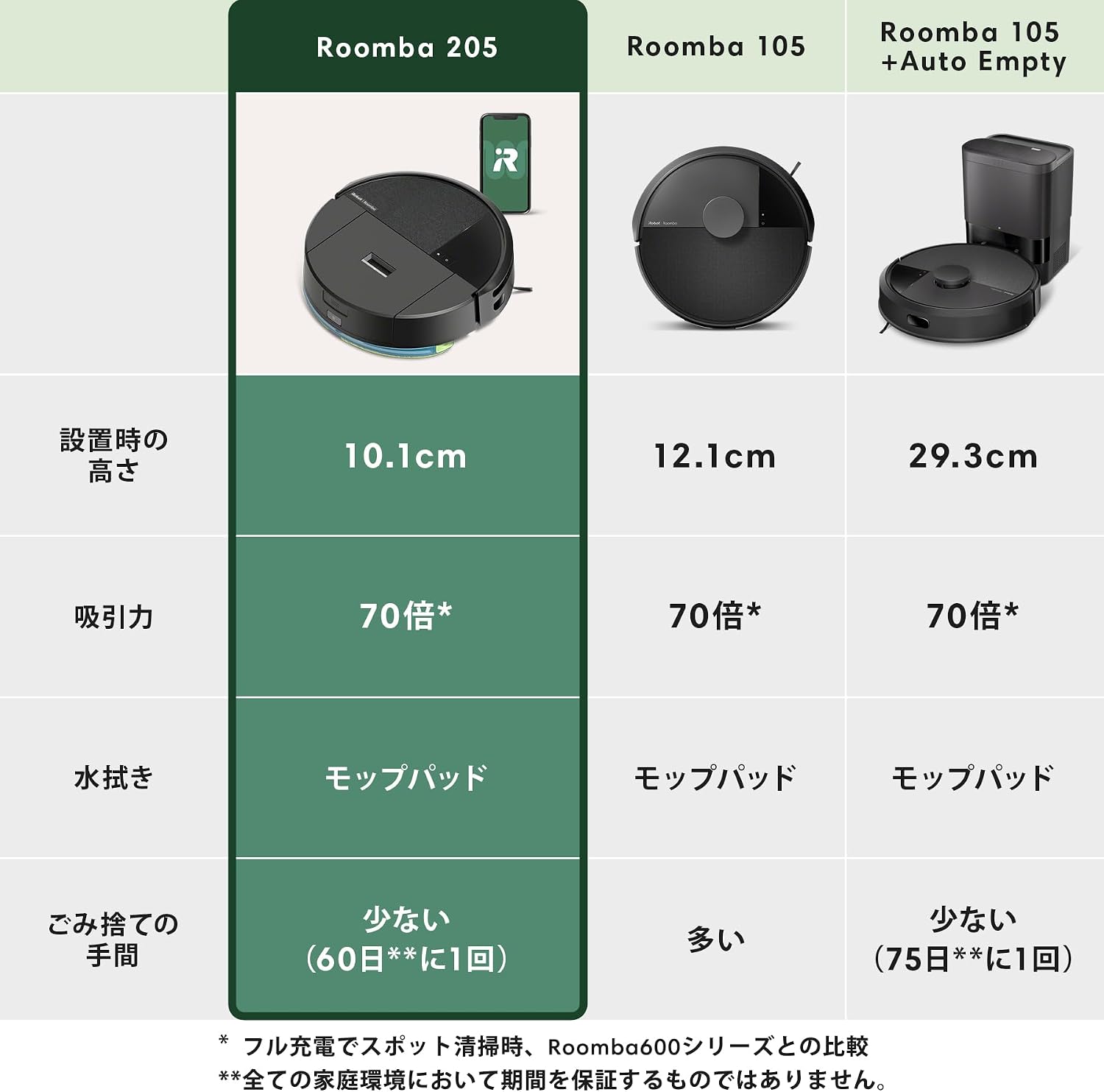 iRobot Roomba 205 DustCompactor Combo Robot Vacuum (with Mopping/Hybrid/Trash Compression Function/Developed for Japanese Homes/LiDAR Navigation/Power Lift Suction/Smart Scrub Compatible/Mapping Path Confirmation/App Control/Fall Prevention/12-Month Warranty when purchased on Amazon.co.jp/L121060) Black view 4