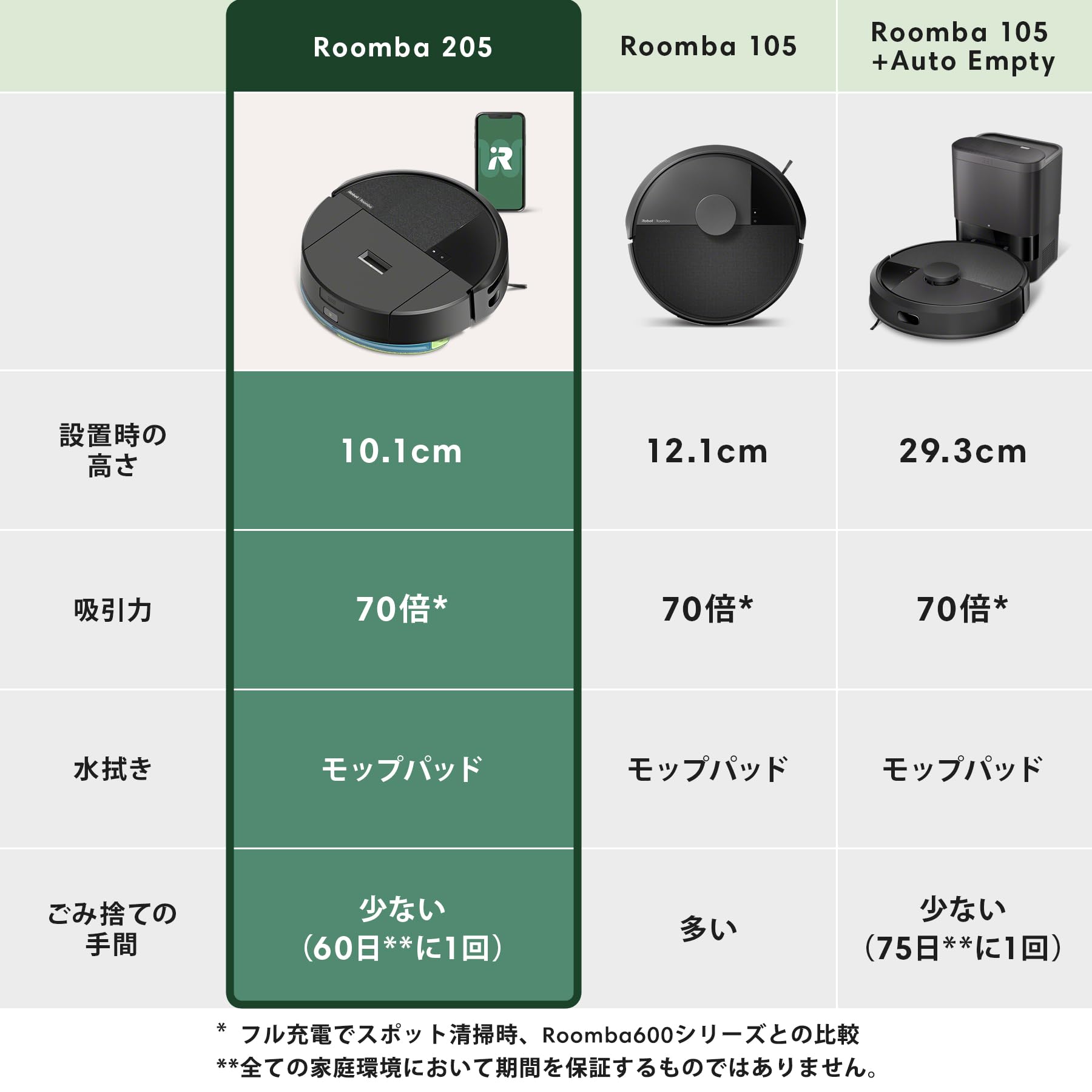 Amazon.co.jp: ルンバ(Roomba)205 DustCompactor Combo ロボット