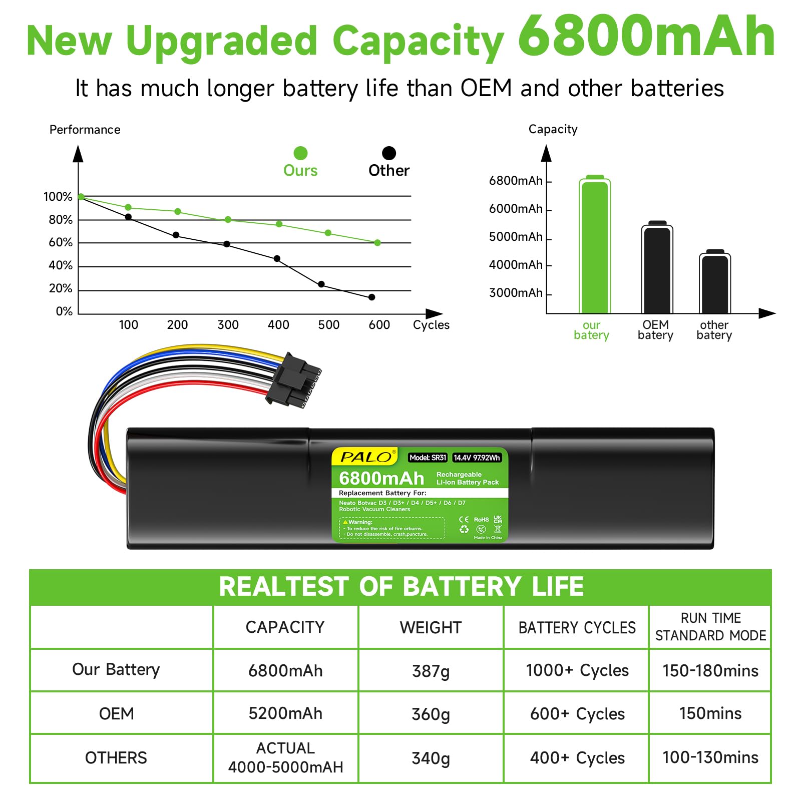 6800mAh/14.4V Batteria di ricambio per Neato Botvac Connected D3 D4 D5 D6 D7 D3+ D5+, Neato Botvac D301 D303 D502 D701 D702 D703 D705