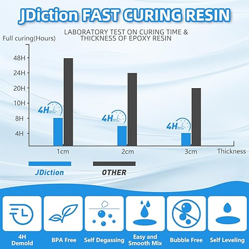 Miniatura 5 de JDiction Resina epoxi de curado rápido, kit de resina epoxi de 1 galón y 4 horas, transparente, sin burbujas, no amarillea, autonivelante para