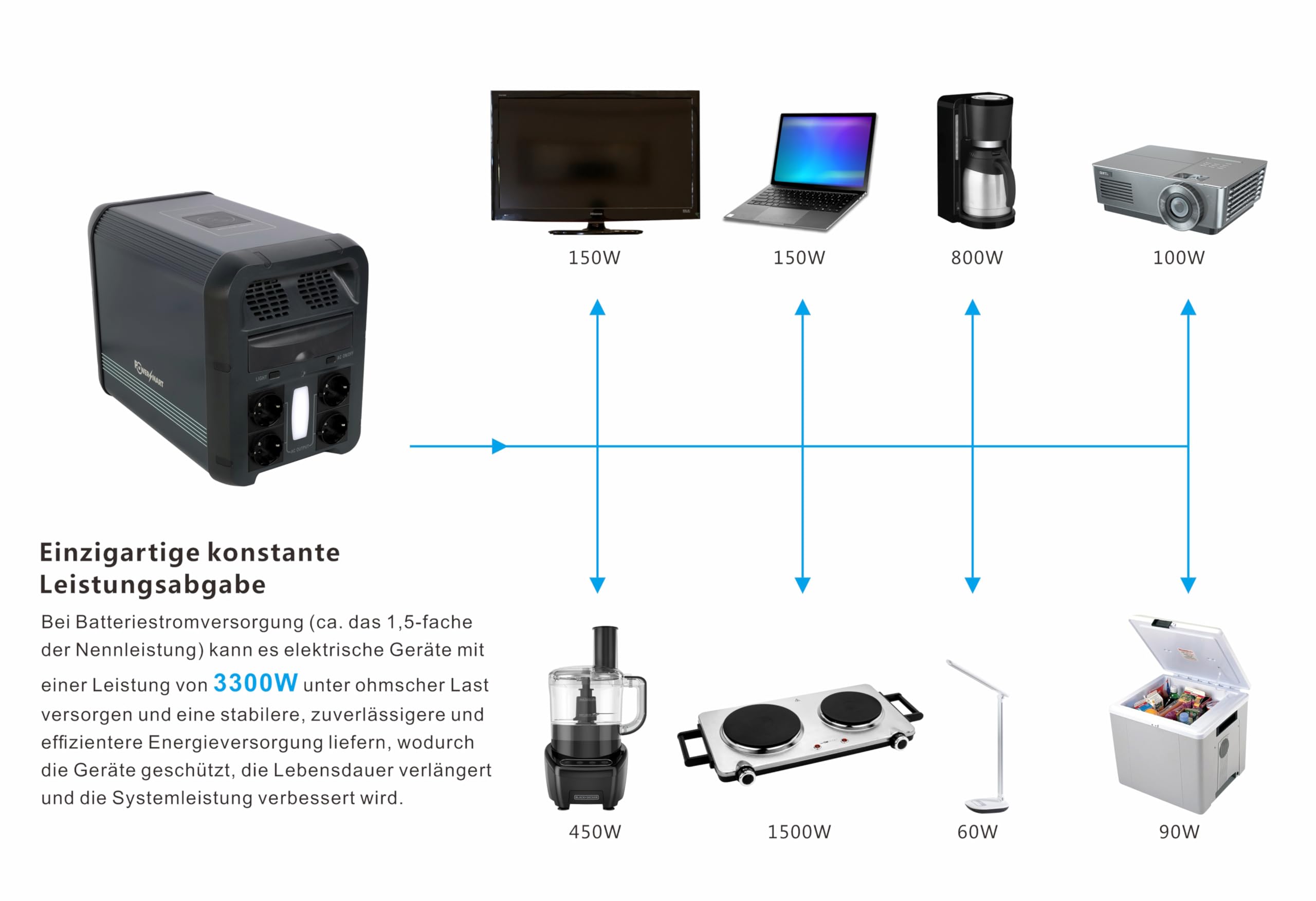 PowerSmart Przenośna stacja zasilająca 2160 Wh, LiFePO4, 2200 W (4400 W Peak) generator solarny, awaryjna moc do domu, na kemping i motorhome travel, zasilanie off-grid