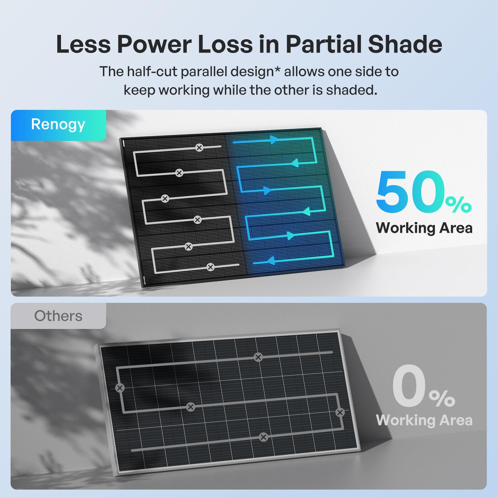 RENOGY Pannello solare monocristallino bifacciale tipo N, 400W*2, 16BB IP68 800W | Celle di grado A+, fino al 30% in più di energia, materiale posteriore e celle occupate su entrambi i lati