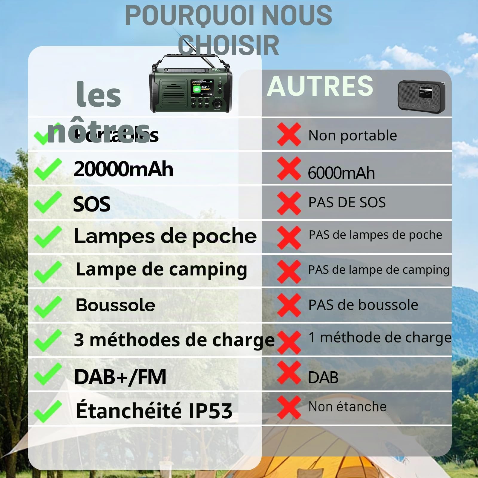 20000mAh Radio Solaire, Dab/Dab+/FM Radio à Manivelle, 3 Méthodes de Recharge, 11 en 1 avec Bluetooth 5.3, Batterie Externe, SOS, Lampe Torche, Boussole,Carte TF et Lampe de Lecture