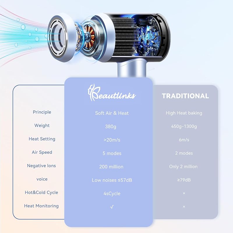 Beautlinks Ionos Hajszárító HD Kijelzővel - 110.000 RPM Gyorsszárítás, 200 Millió Negatív Ion, 5 Hőfok, 2 Sebesség, Otthoni és Utazó Használ