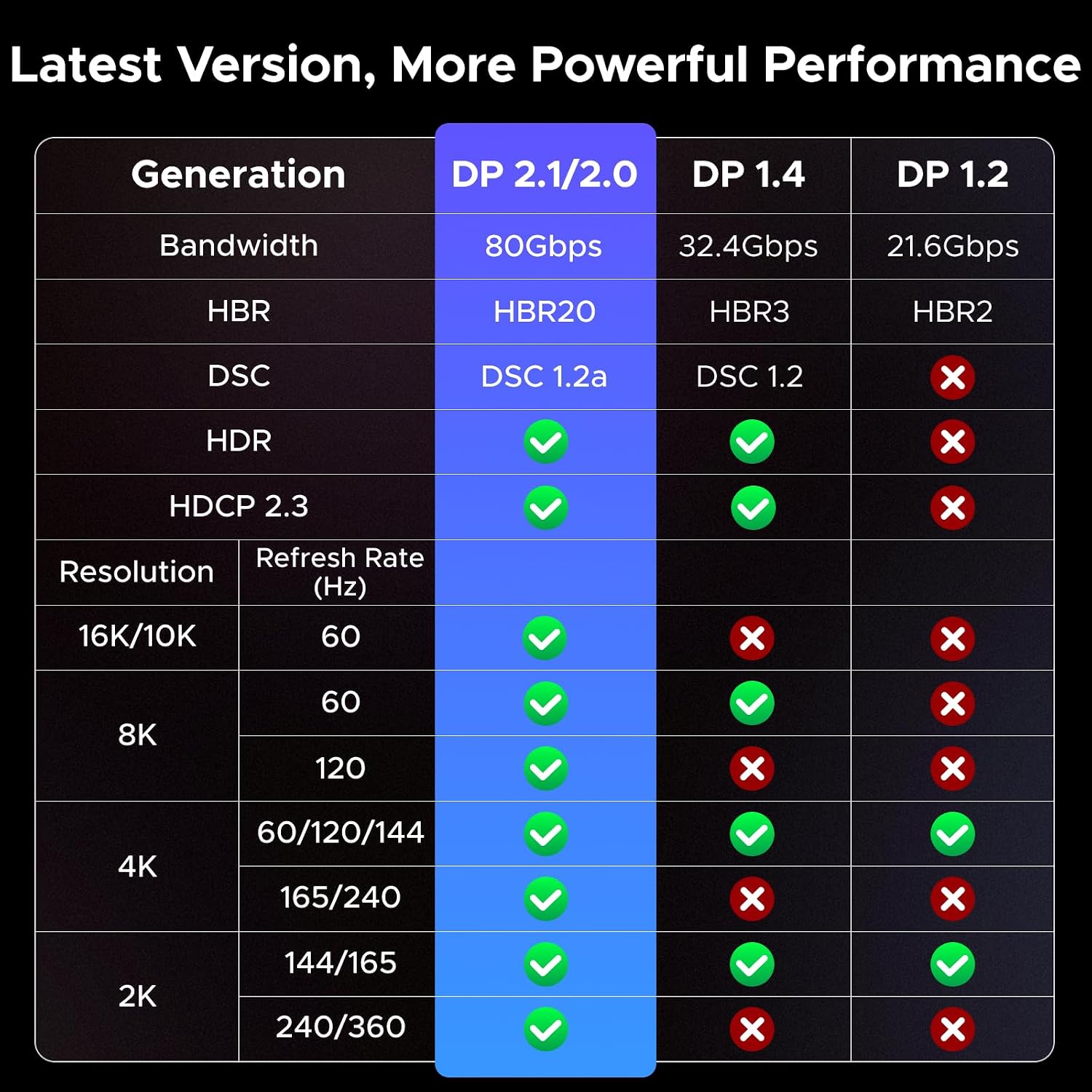 UGREEN 16K@60Hz 10FT 80Gbps Right Angle DisplayPort Cable DP 2.1 Cord 8K@240Hz 4K@240Hz High Speed Braid with 3D HDR HDCP2.3 DSC1.2a FreeSync G-Sync Compatible with PC Graphics RTX 5090 4090, HDTV
