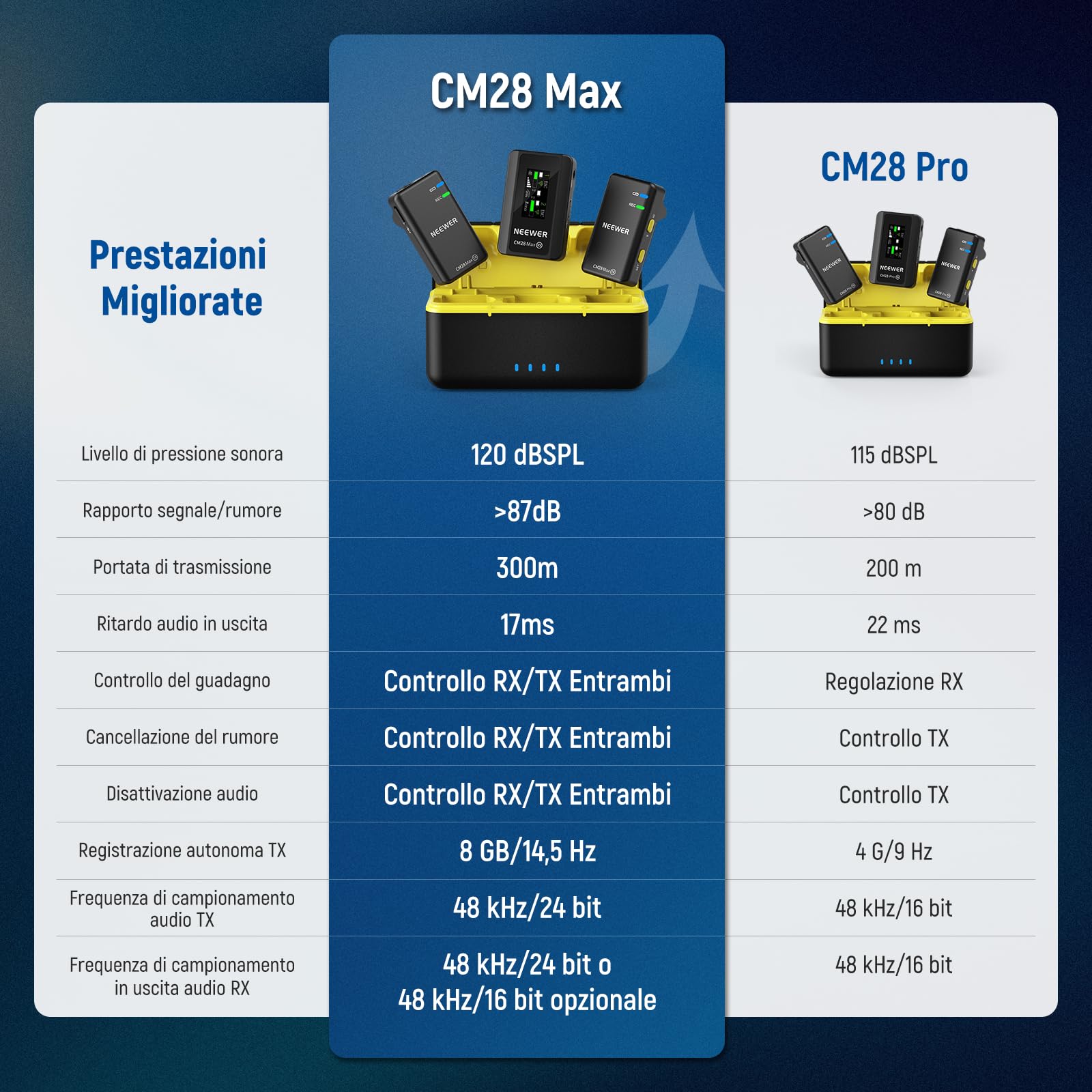 NEEWER CM28 Max Microfono Lavalier Wireless a Bavero con Custodia di Ricarica, Non Compresso 48KHz 24Bit 8GB, 25H di Registrazione Video, Anti Rumore, Mini Mic per iPhone iPad Android Fotocamera PC