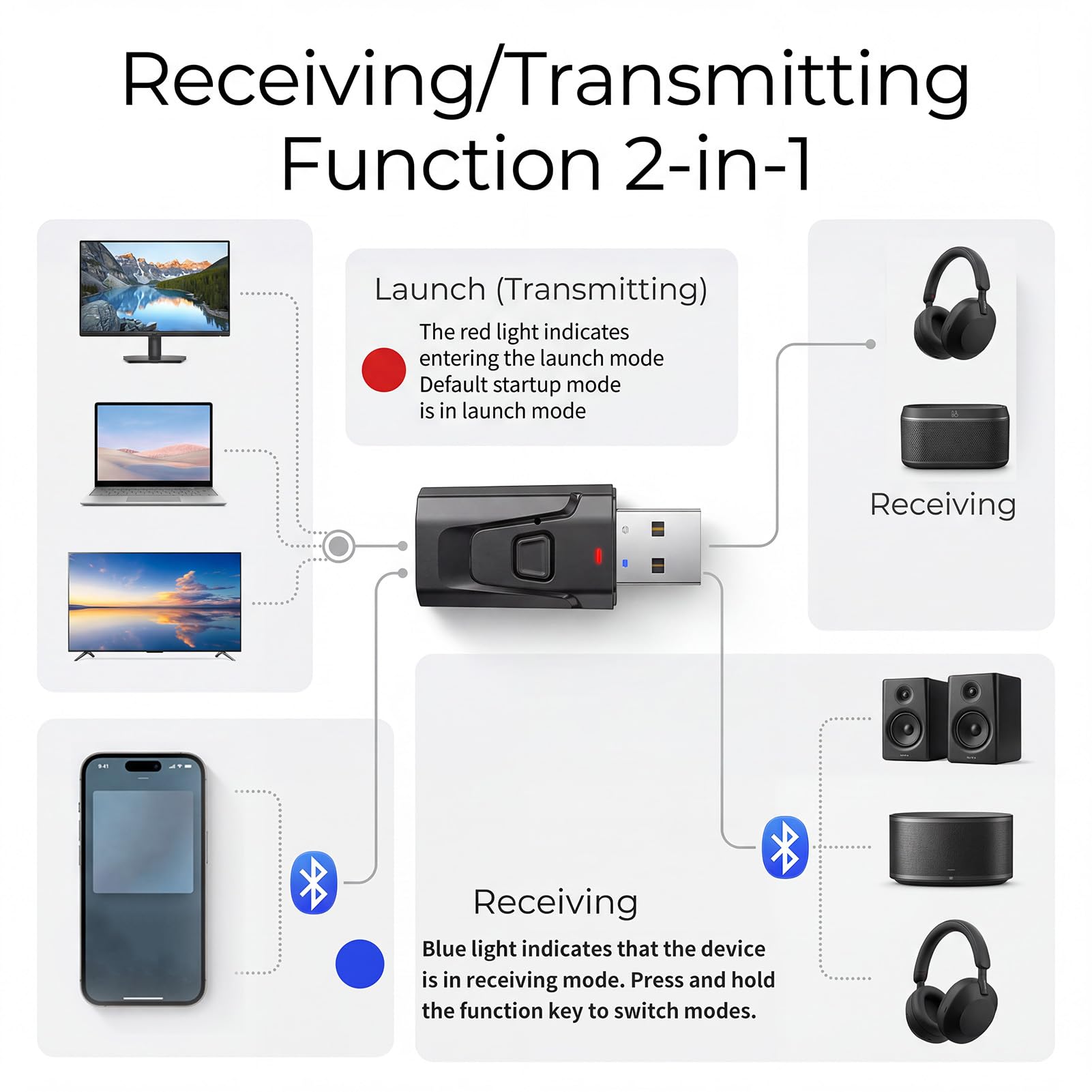 Adaptador Bluetooth USB 5.0 Transmisor y Receptor 2 en 1 con Jack 3,5 mm, Audio Estéreo Inalámbrico para TV, PC, Coche, Altavoces y Auriculares, Manos Libres, Plug & Play Sin Retraso