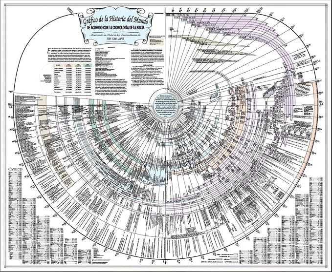 Amazing Bible Timeline con historia mundial (laminado, español, estándar 37" x 45")