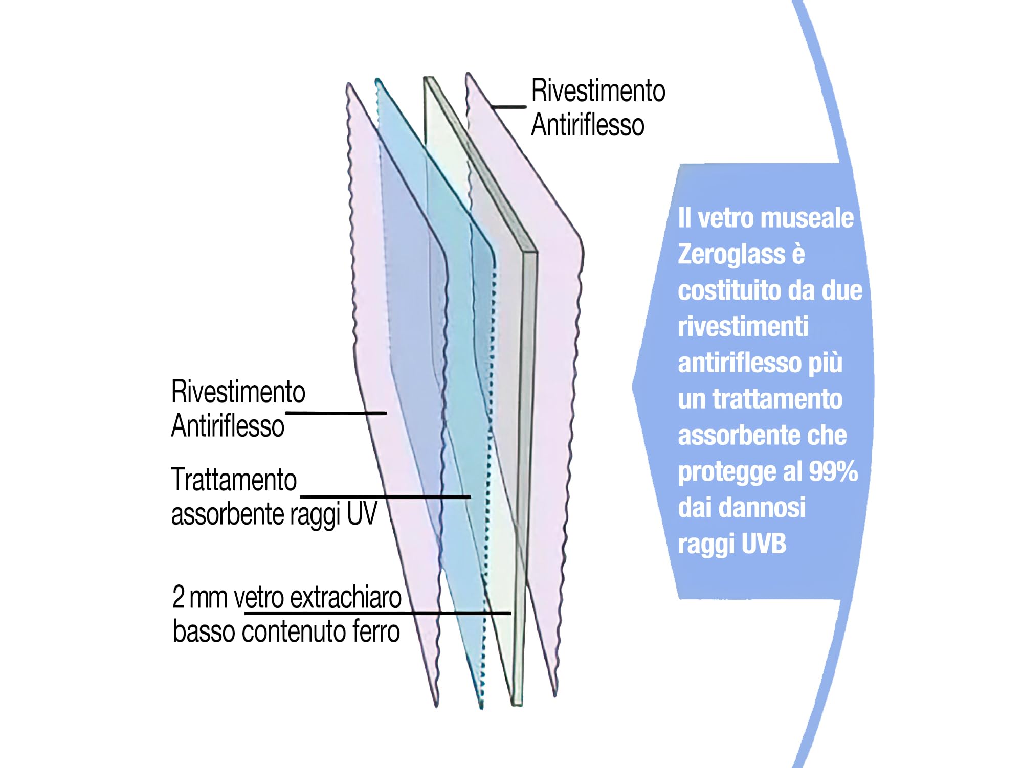 99% UVB - Vetro Museale - Conservativo - Extrachiaro - Antiriflesso - Professionale per l'arte. (30 × 45 cm)