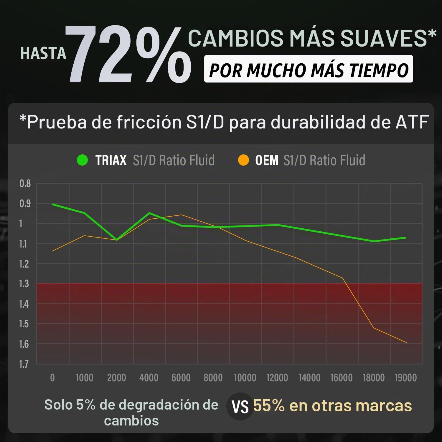 TRIAX DCT ATF – Aceite Sintético para Transmisión de Doble Embrague (DCT) – Llenado de por Vida – Transición de Marchas Optimizada con Aditivo SureShift No Slip
