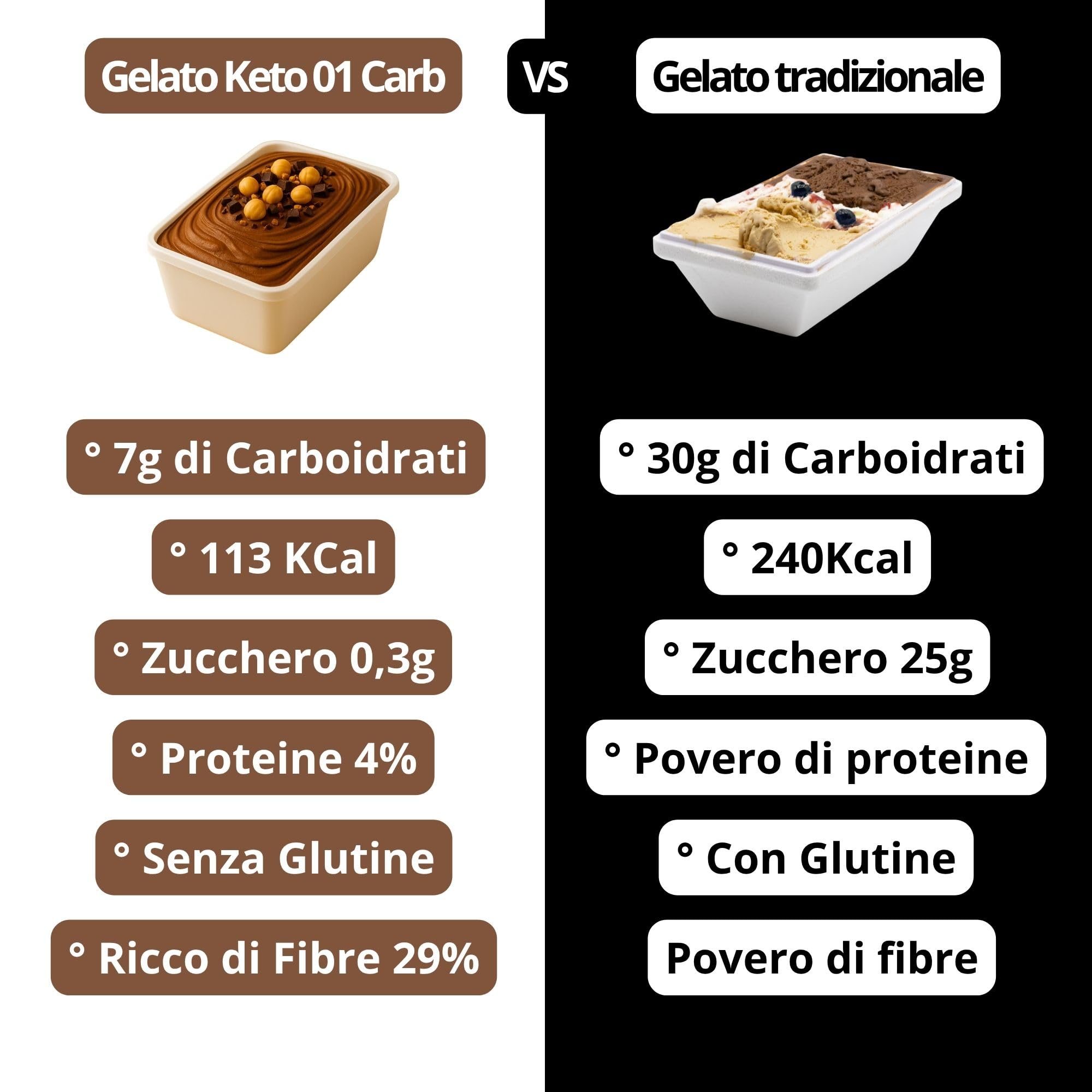 KETO & FIT 01 CARB Gelato Keto, Gelato senza Zucchero Dolcificato con Eritritolo, Gelato senza Lattosio, Vegan e Senza Glutine, al Bacio Pronto da Gustare in Vaschetta Termica da 400g