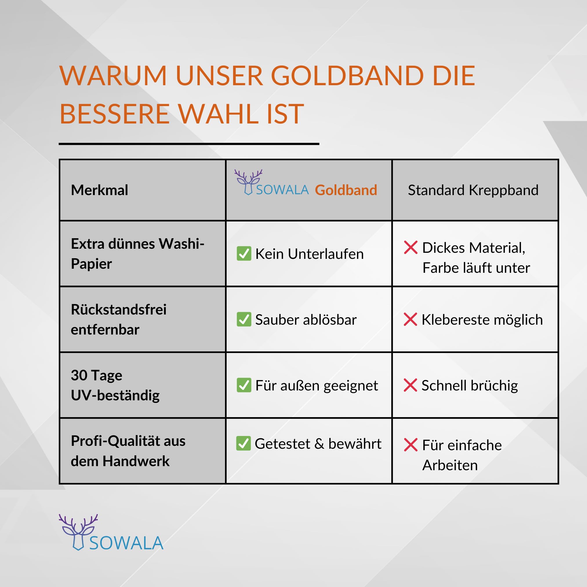 Goldband Malerkrepp 25 Rollen 30 mm x 50 m | 30 Tage UV-beständiges Klebeband | Washi Tape für scharfe Farbkanten | Malerband für Innen & Außen | Kreppband