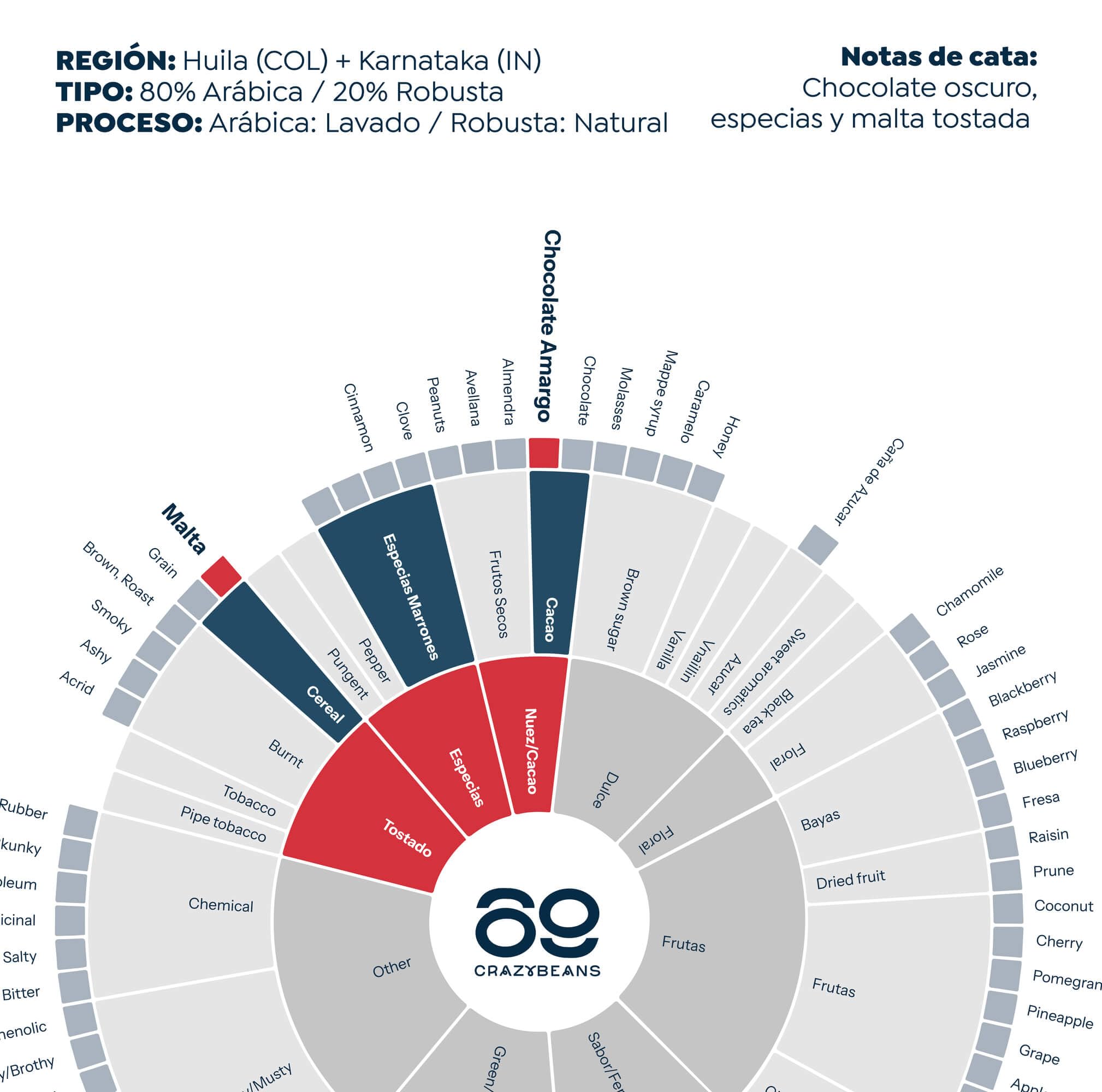 Cafe de Especialidad en grano Italian Blend | 80% Arábica / 20% Robusta | Colombia & India | Perfil Intenso con Notas de Chocolate Negro, Especias y Malta Tostada | Specialty coffee | 500g