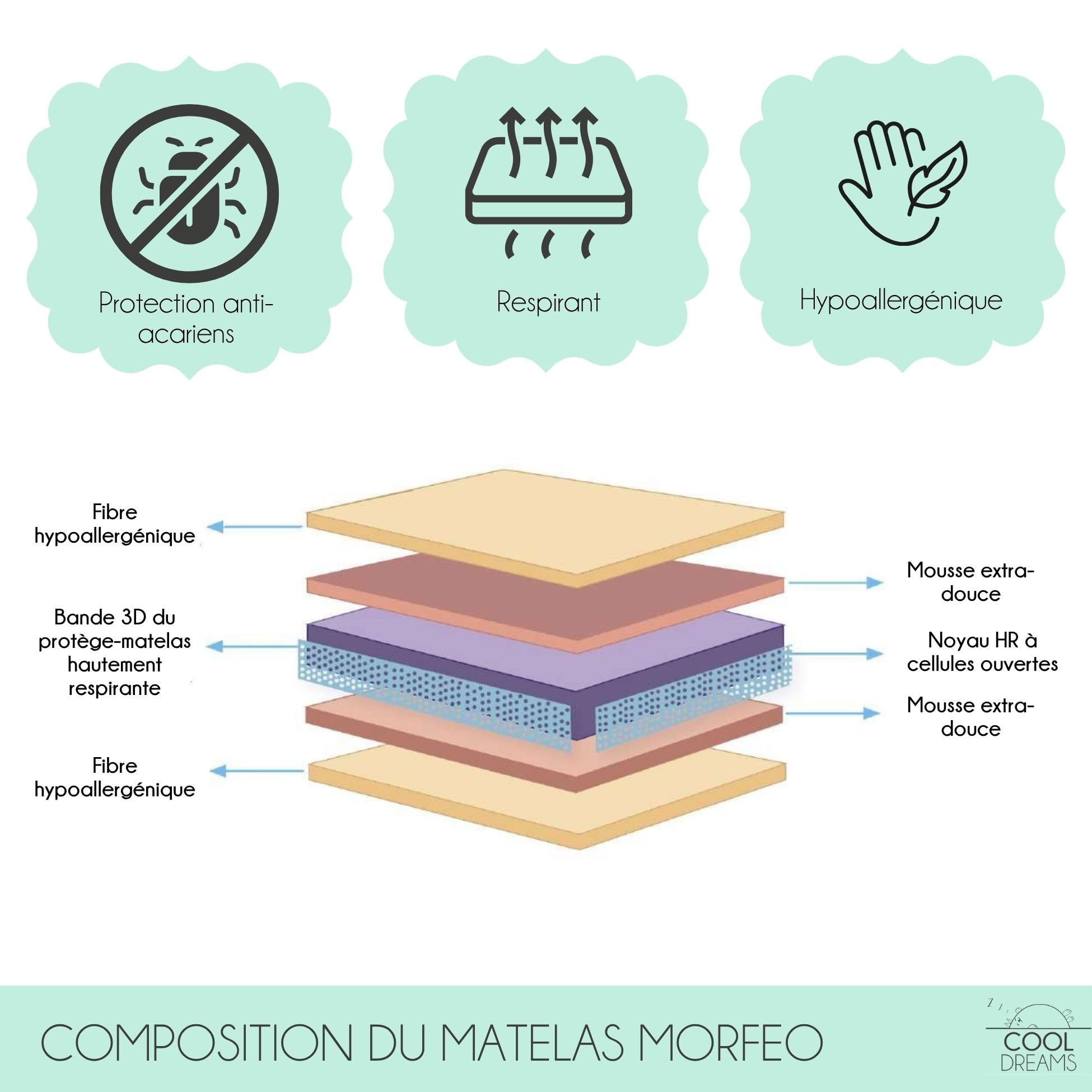 Matelas pour Enfants 90x190 HR Morfeo - Certifié Oeko-Tex® et CertiPUR - Protège-Matelas en Coton imperméable 100% hypoallergénique, antibactérien et Anti-acariens CoolDreams