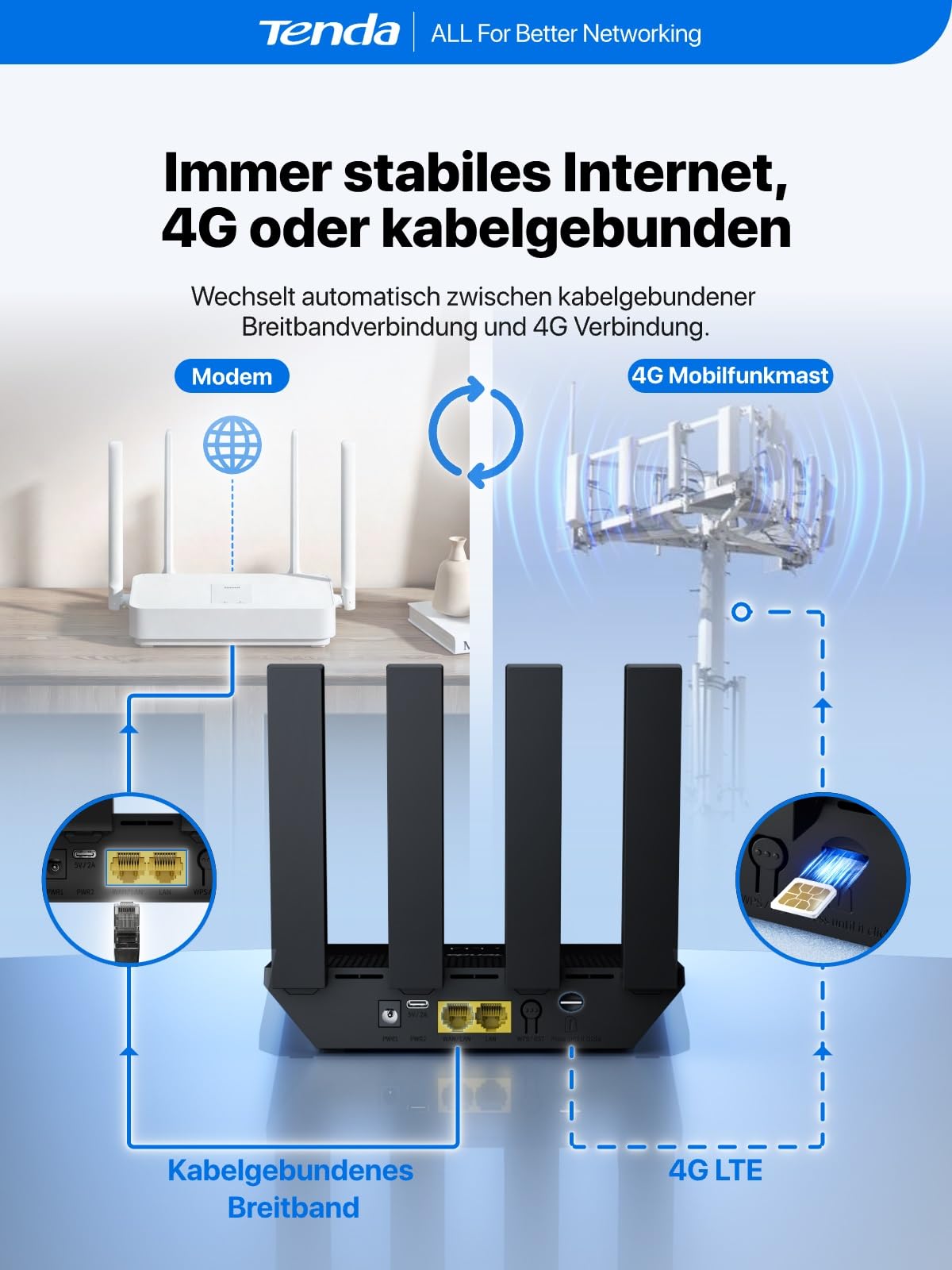 Tenda 4G LTE Router mit SIM Karte Modem N300 WLAN Cat4 4G03 Pro V2.0-4 Faltbare Antennen, USB-C Powerbank-Betrieb, LAN/WAN, Plug&Play, Mobiler für Wohnmobil, Camping, Homeoffice & Garten