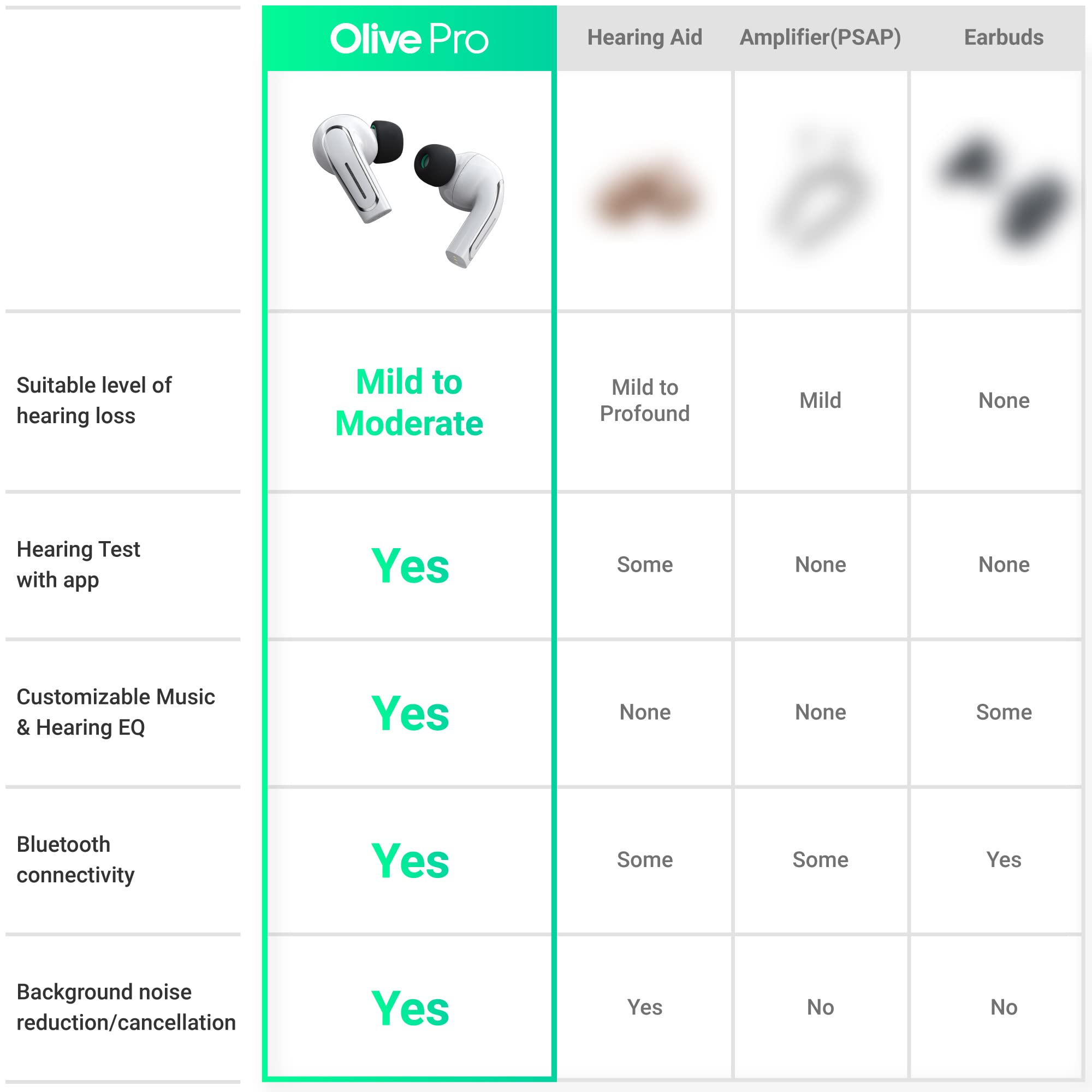 Olive Union Pro 2 in 1 Hearing and Bluetooth Music Aids Voice