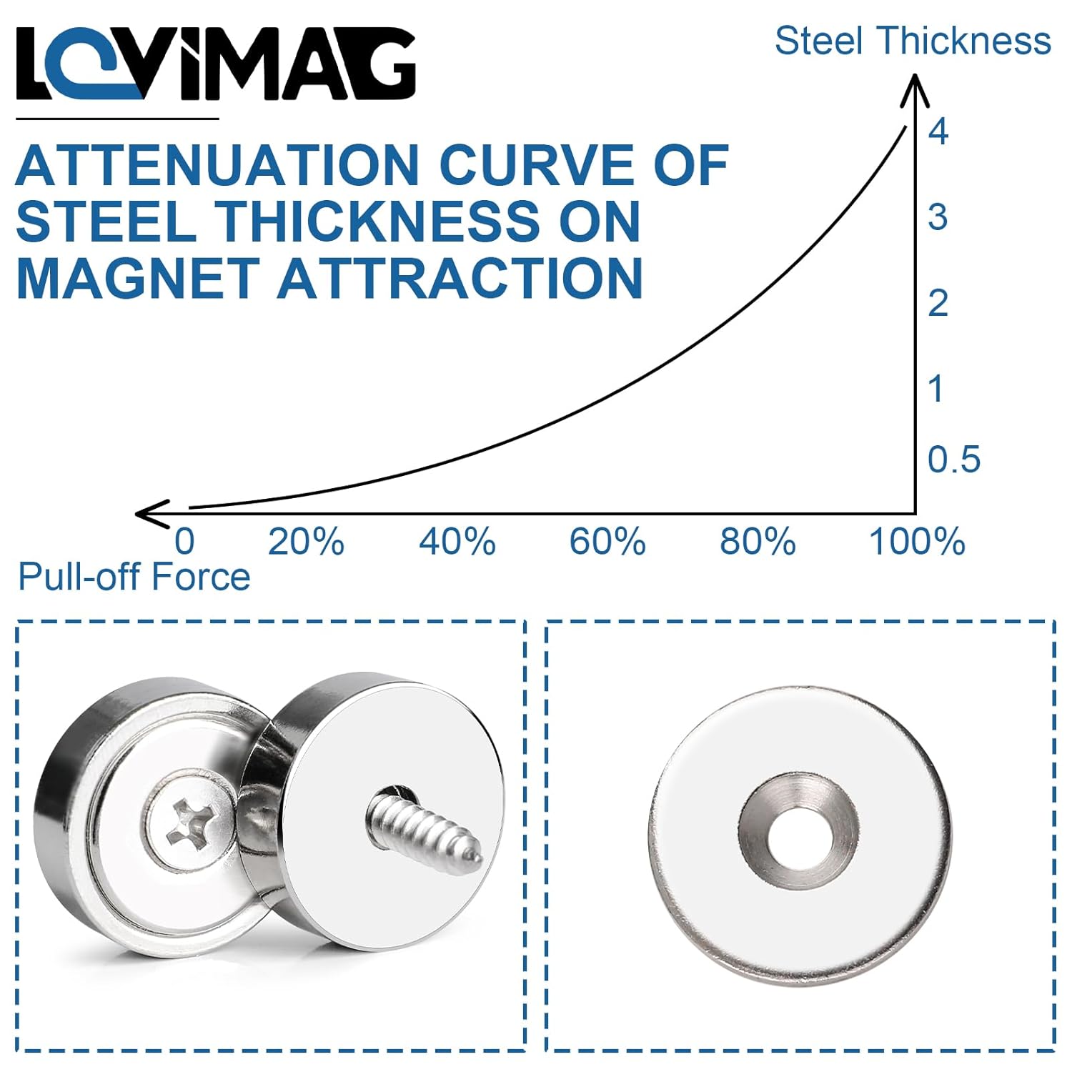 LOVIMAG Neodymium Cup Magnets, 100lbs Holding Force Strong Rare Earth Magnets with Countersunk Hole and Iron Sheet and Screw for Holding Tools Lifting, Hanging, Door, 1.26 inch, Pack of 12