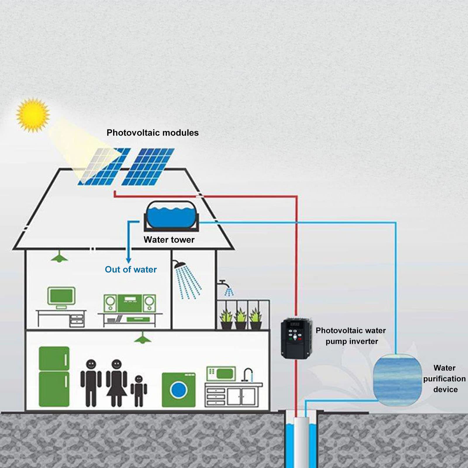 YWBL-WH Variador de Frecuencia Variable VFD TrifáSico 2.2KW Inversor de Control de Velocidad del Motor Solar DC 400V a 700V Entrada AC 3PH 0-380V 0-650Hz Salida