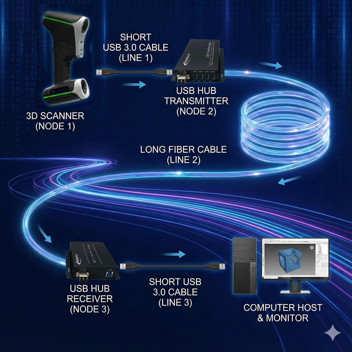 4 Ports USB 3.2 Over Single-Mode Fiber Optic Extender to 250 Meters, 5 Gbps Supperspeed Compatible with USB 2.0/USB 1.1 (BY-USB-805DF(with 2 x LC Fiber Connector))