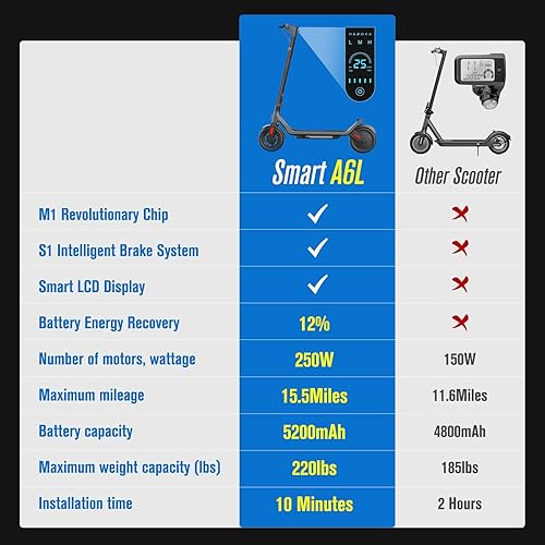 Miniatura 5 de Scooter eléctrico inteligente  Rango máximo de 15.518.6 millas, neumático de 9 pulgadas, potencia de 15.5 mph por motor de 250 W350 W, 220250265