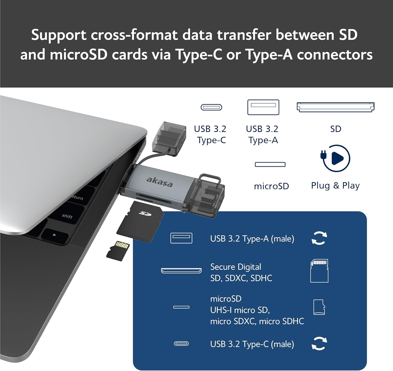 Diagram showing Akasa AK-CR-12 connecting to a laptop, with details on Type-C, Type-A, SD, and microSD card insertion.
