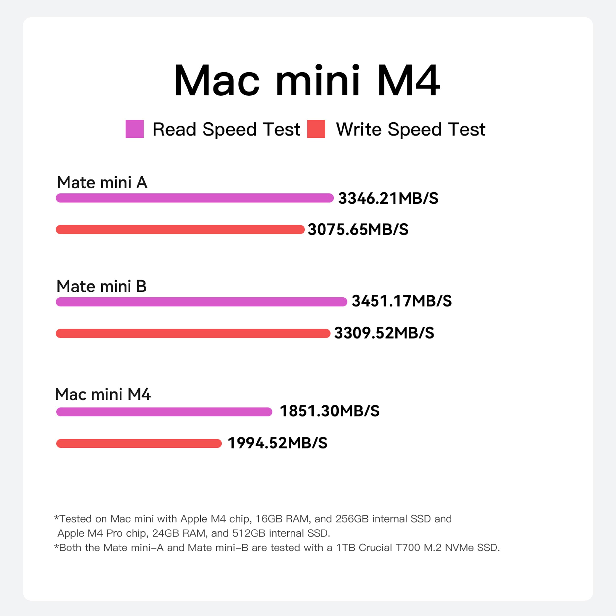 Mate Mini-A 80 Gb/s Mac mini M4 stacja dokująca i stojak, 2 gniazda M.2 PCIex2 SSD, maks. rozszerzenie 16 TB, czytnik kart SD4.0, 2,5 G LAN, port PD3.0, 2 x USB-A 5 Gb/s, do laptopów/komputerów