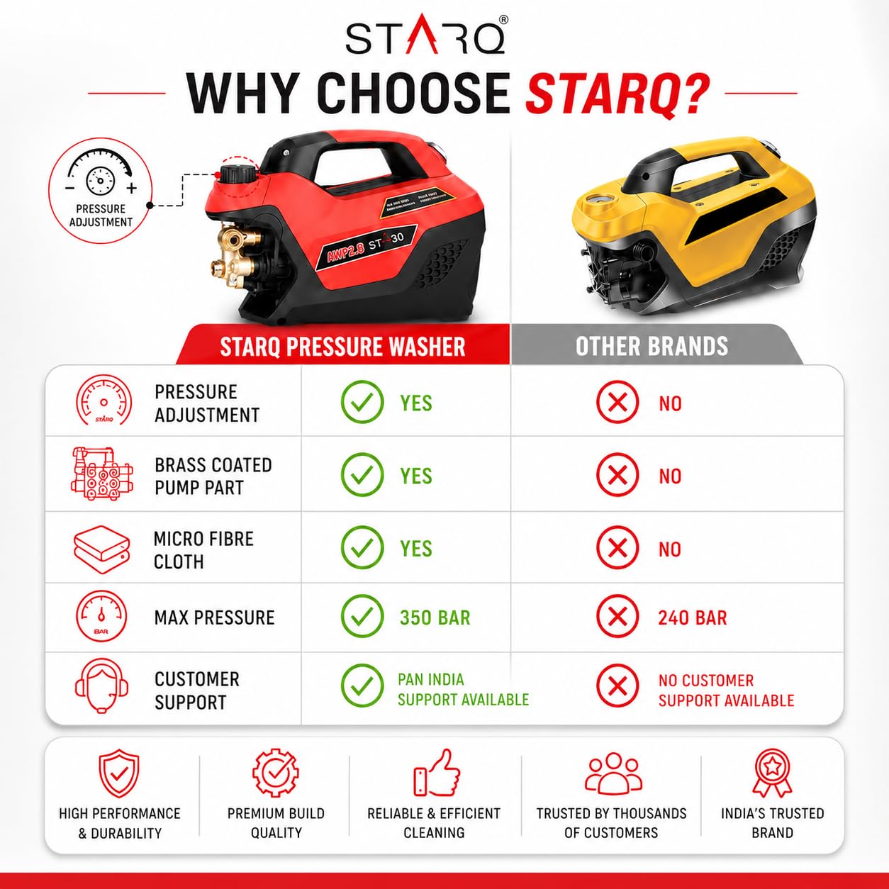 STARQ AWP 2.8 High Pressure Washer 2800W, 350 Bar, 12L/Min Flow, 8M Hose Pipe, Portable Car, Bike & Home Cleaner with Pressure Control Knob 2
