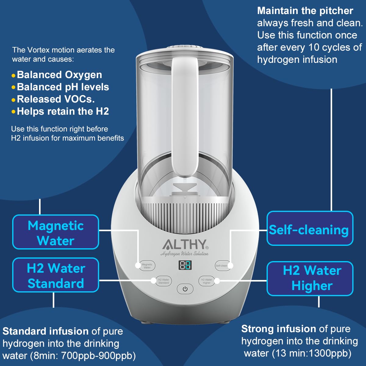 ALTHY - Carafe à Hydrogénée Eau SPE&PEM, Générateur d'eau Hydrogénée, Capacité de 1,6 L, Niveaux de pH équilibrés et Filtrée au Sulfite de Calcium, Réduire le Chlore Résiduel, Carafe Sans BPA