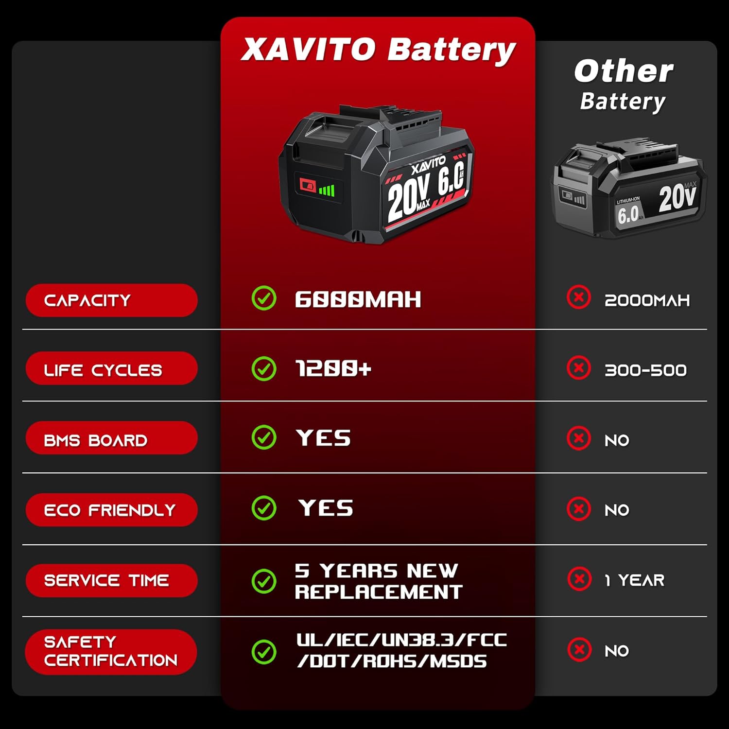 XAVITO Replacement for Skil 20V 6.0Ah Battery, New Upgraded 4X Longer Runtime, for Skil 20V Cordless Electric Tools, for PWRCore 20V Battery BY519601 BY519603 BY519701 BY519702 BY519703 - Image 4