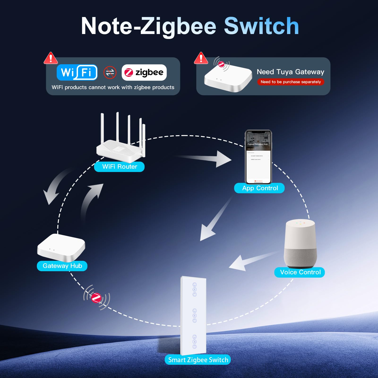 BSEED 3 Fach Smart Rollladenschalter Zigbee Rolladensteuerung für Jalousien, Markisen Jalousienschalter kompatibel mit Smart Life, Tuya APP, Alexa und Google Home Zigbee gateway erforderlich Weiß