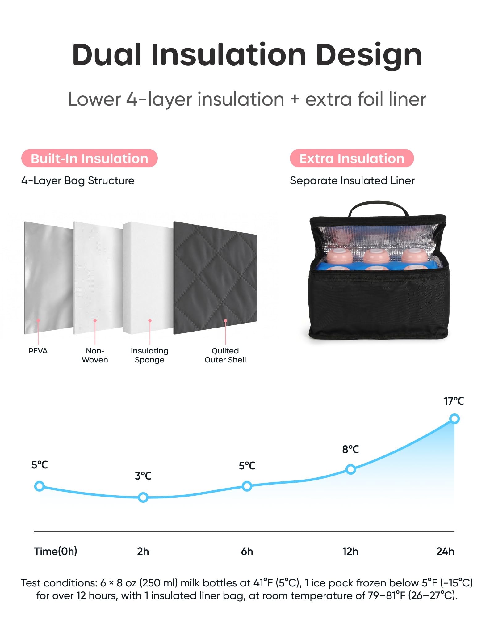 Sac à main portable pour tire-lait avec compartiment isotherme, sac de pompage à double couche avec pack de glace, sac isotherme de transport pour lait maternel avec tapis imperméable, convient pour 6