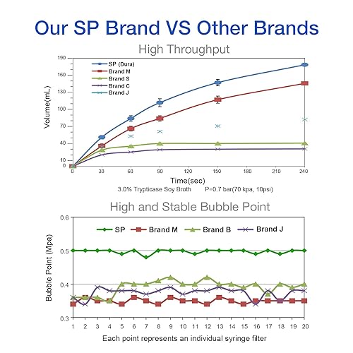 Miniatura 12 de SimPure Filtro de jeringa estéril PES paquete de 10, tamaño de poro de 0.22 um, diámetro de membrana de 1.299 in, filtración hidrófila de alto