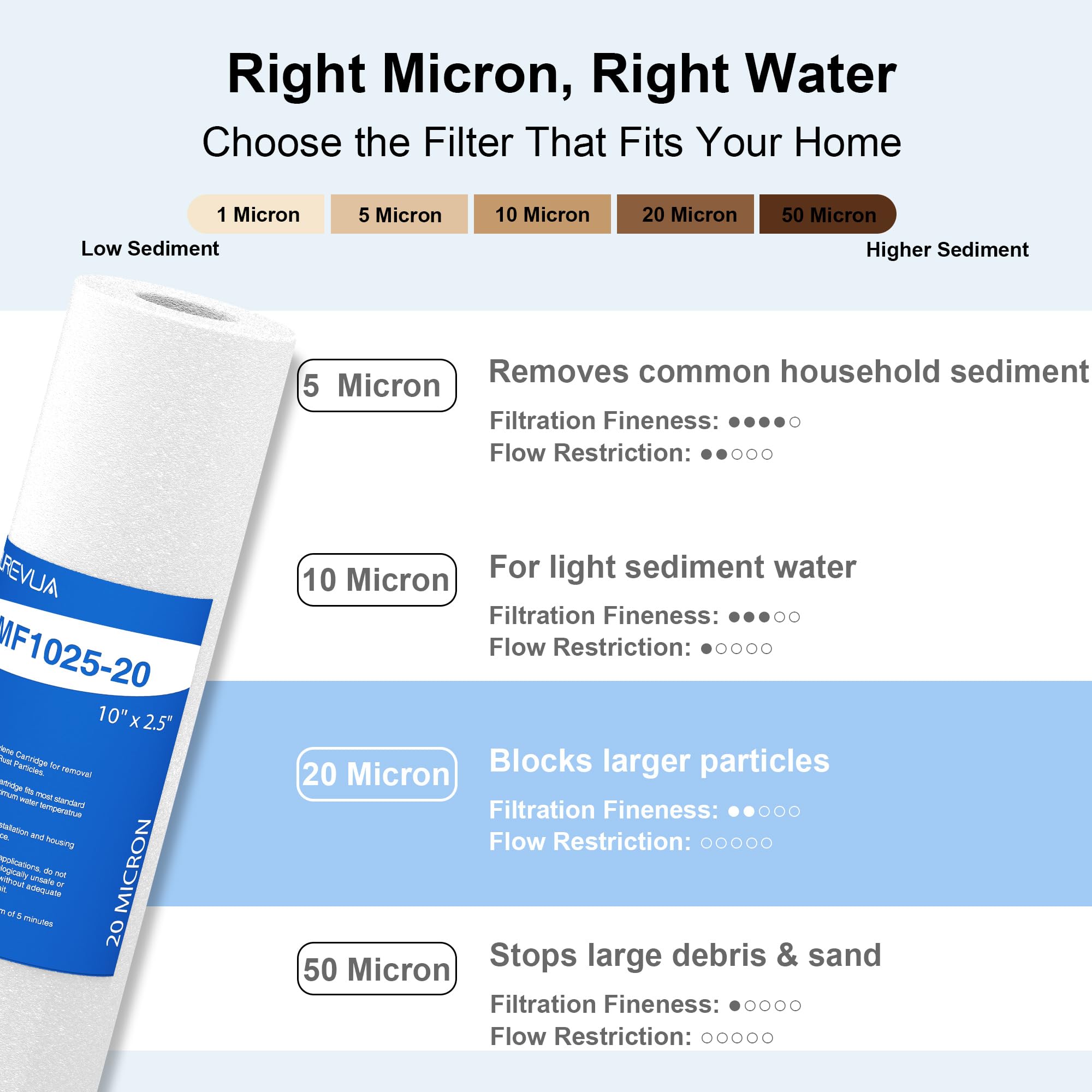 Sedimentfilter, 20 Mikron, 25,4 x 6,3 cm, Ersatz für alle 25,4 cm RO-Einheit, kompatibel mit Culligan P5, GE FXUSC, WFPFC5002, AP110, WHKF-GD05, 6 Stück