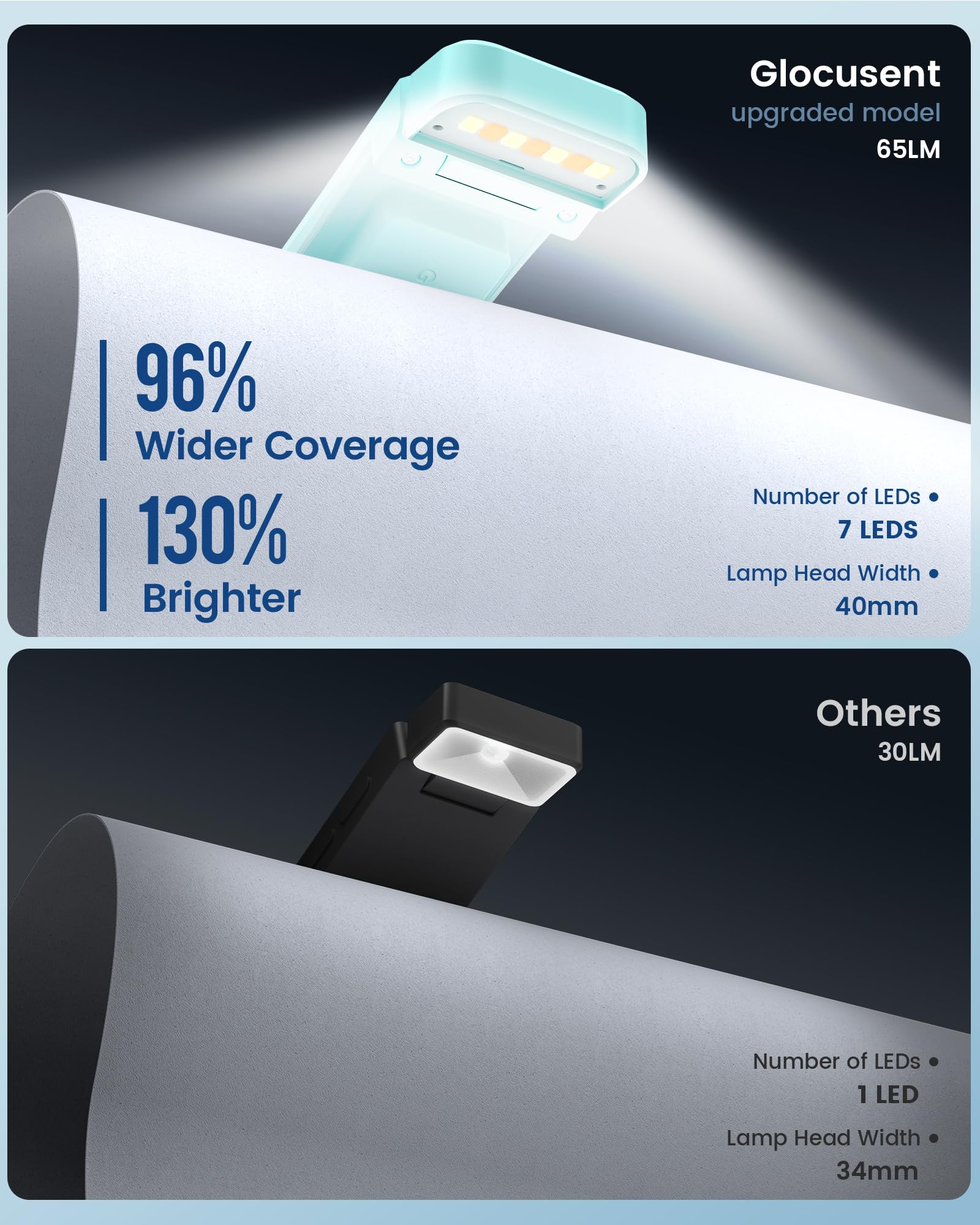 Glocusent Book Light: 3 Amber Colors & 5 Brightness Dimmable - Rechargeable Reading Lights for Books in Bed, Portable Clip on Book Lights with Brighter Light and Longer Runtime for Book Lovers Kids