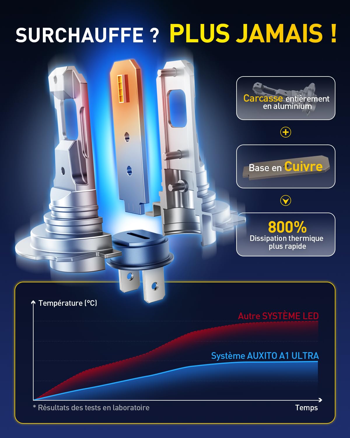 AUXITO Ampoule H7 LED Ultra Puissante-Blanc Froid 6500K,600% Brillance | Taille 1:1 Halogène, Installation Plug & Play, Durée de Vie 60 000 Heures, Lot de 2