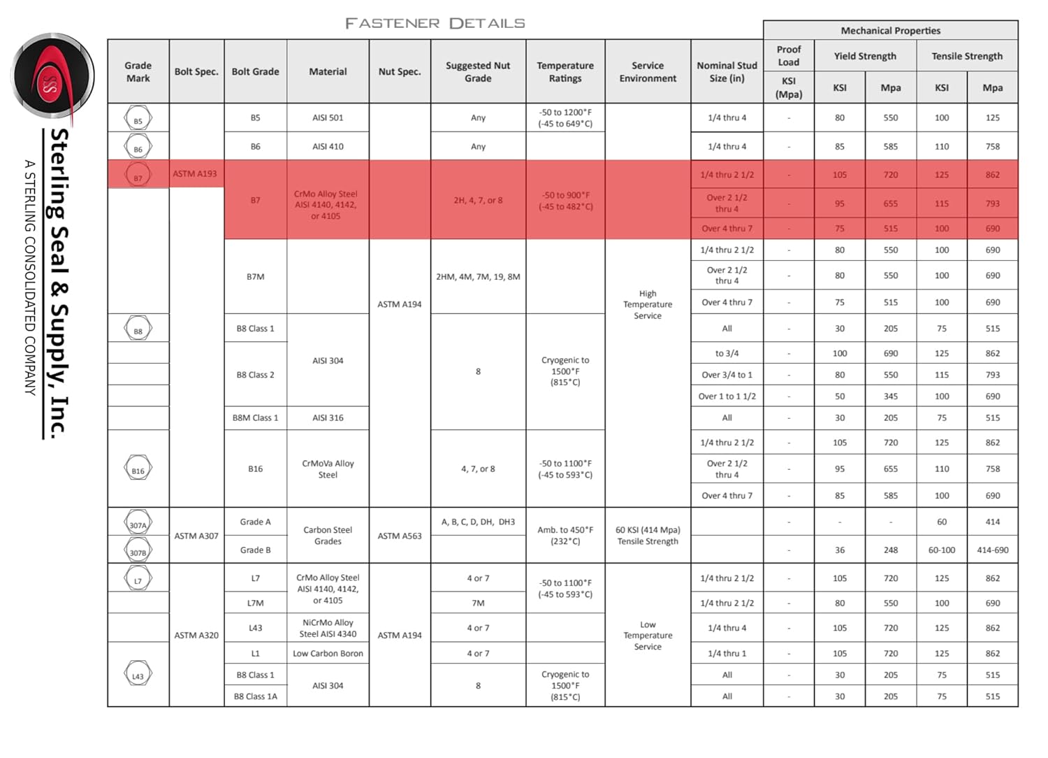 Lamons Medium-Strength Threaded Rod, Grade B7 Black-Oxide Steel, 1/2"-13 Thread Size, 5" Long (Qty 25 Each)