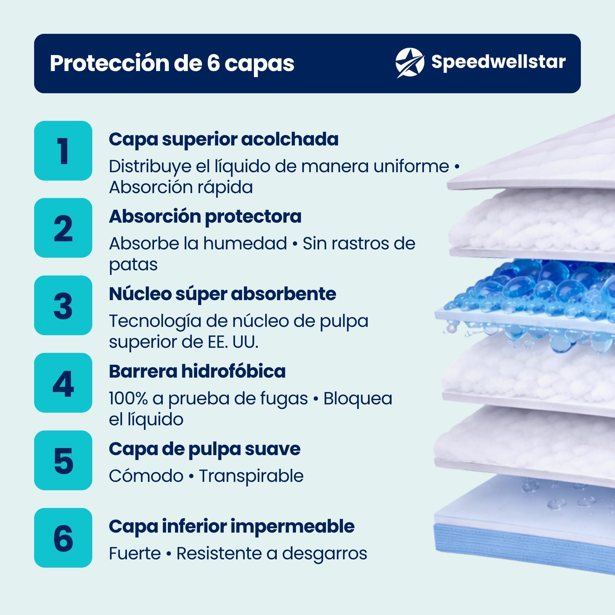 Empapadores Extra Grandes para Cachorros y Perros 150 x 80 cm 2300 ml Impermeables, de Secado Rápido y Antideslizantes, Alfombrillas Higiénicas para Perros y Mascotas Paquete de 120 de Speedwellstar