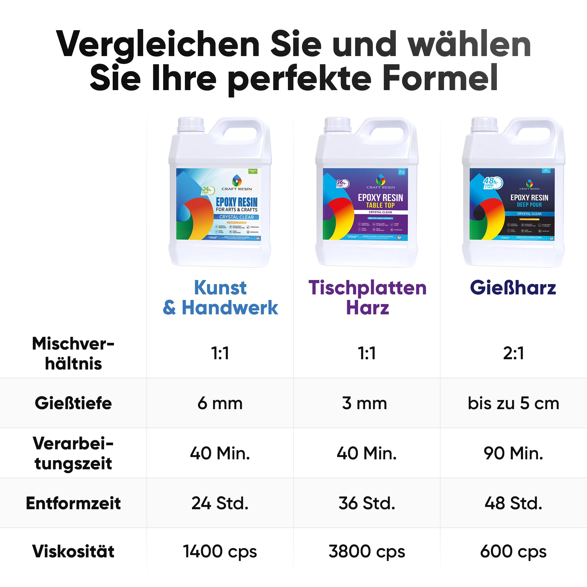 Craft Resin 1L Epoxidharz Set - Transparent Epoxid Harz, Harz Gießen & Härter für Kunstwerke Gießharz, DIY, Holz, Untersetzer & Gießformen, Lebensmittelsicheres - Hitze- & UV-Beständig