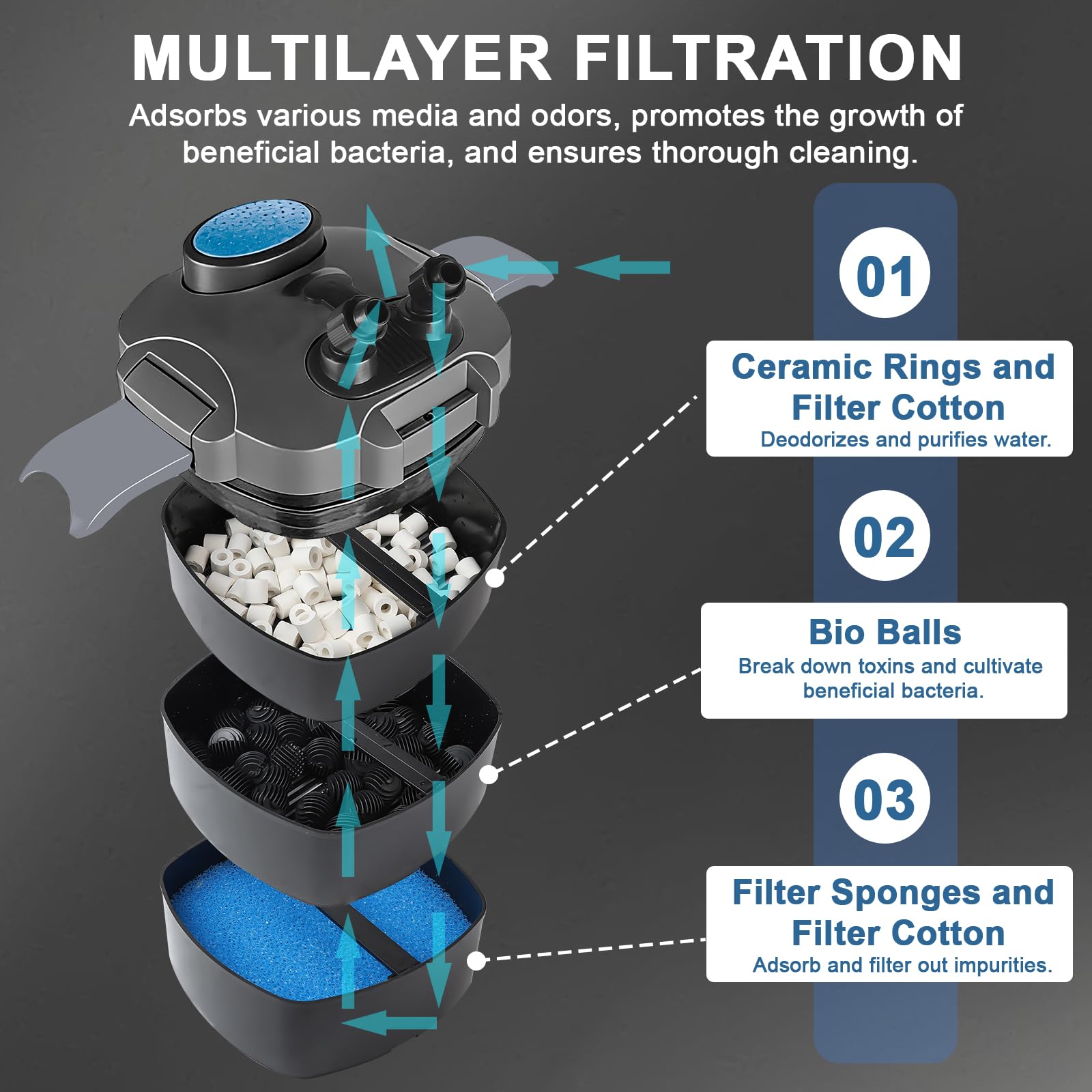 EXLECO Filtro Esterno Acquario 1000L/H 18W Pompa Filtro Acquari Regolabile, Filtrazione a 3 Stadi Filtri Acquario Esterni con Materiale Filtrante e Tubo Aria per Acquari Fino a 300 Litri Nero